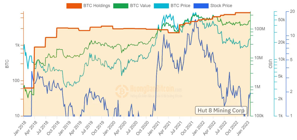 Kho Bitcoin của 8Hut đã tăng kể từ tháng 7 năm 2021. Nguồn: BitcoinTreasures!Net