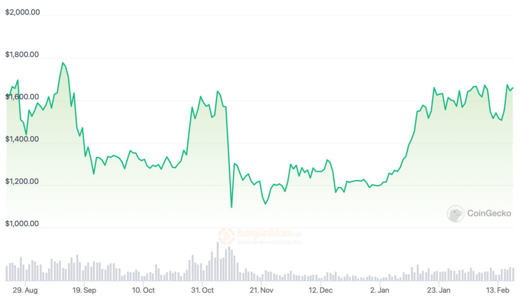 Biểu đồ giá Ethereum 