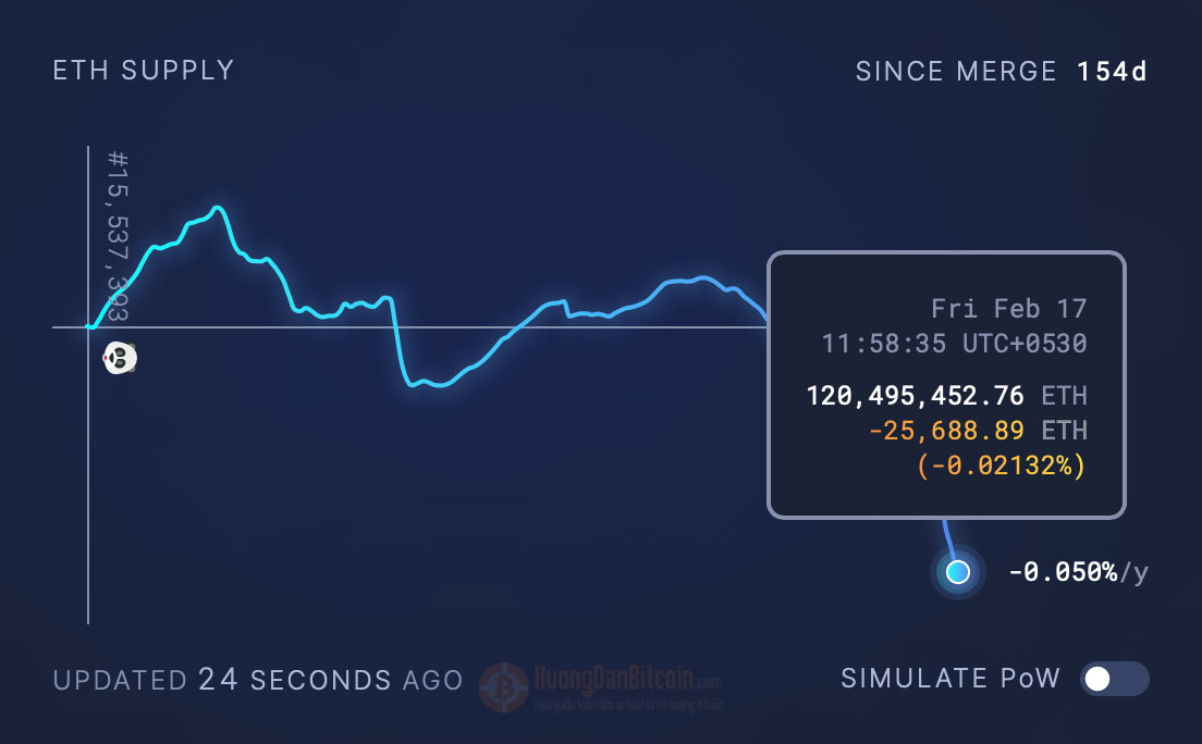 Nguồn cung Ethereum kể từ khi hợp nhất 