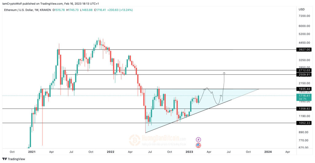 Biểu đồ giá ETH/USD