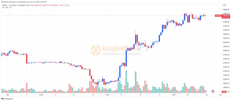 Biểu đồ BTC/USD 4 giờ. Nguồn: TradingView