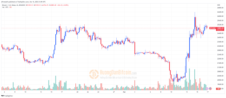 Biểu đồ BTC/USD 4 giờ. Nguồn: TradingView