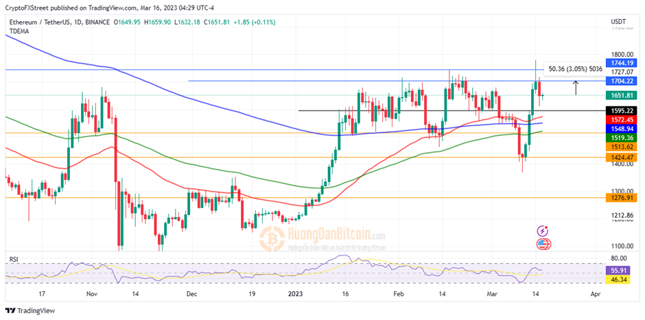 Biểu đồ 1 ngày ETH/USDT