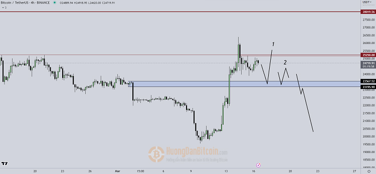 Biểu đồ BTC/USD 4 giờ. Nguồn: Crypto Chase