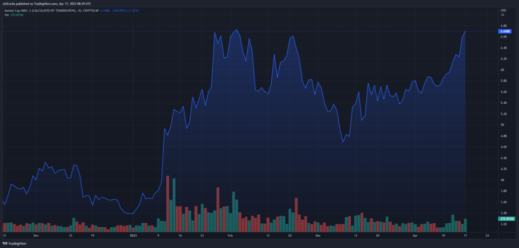 Tổng vốn hóa thị trường của AVAX hiện ở mức 6,7 tỷ USD trên biểu đồ hàng ngày tại TradingView.com