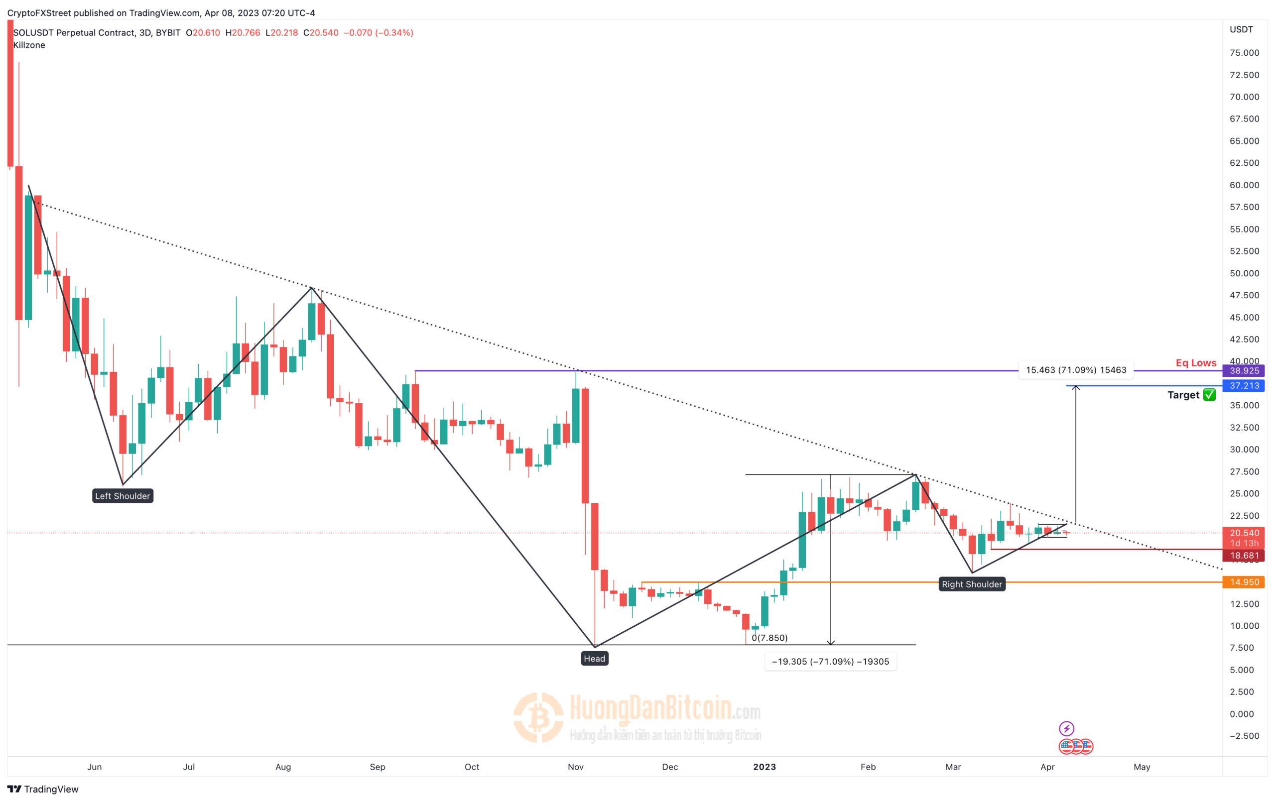 Biểu đồ 3 ngày SOL/USDT