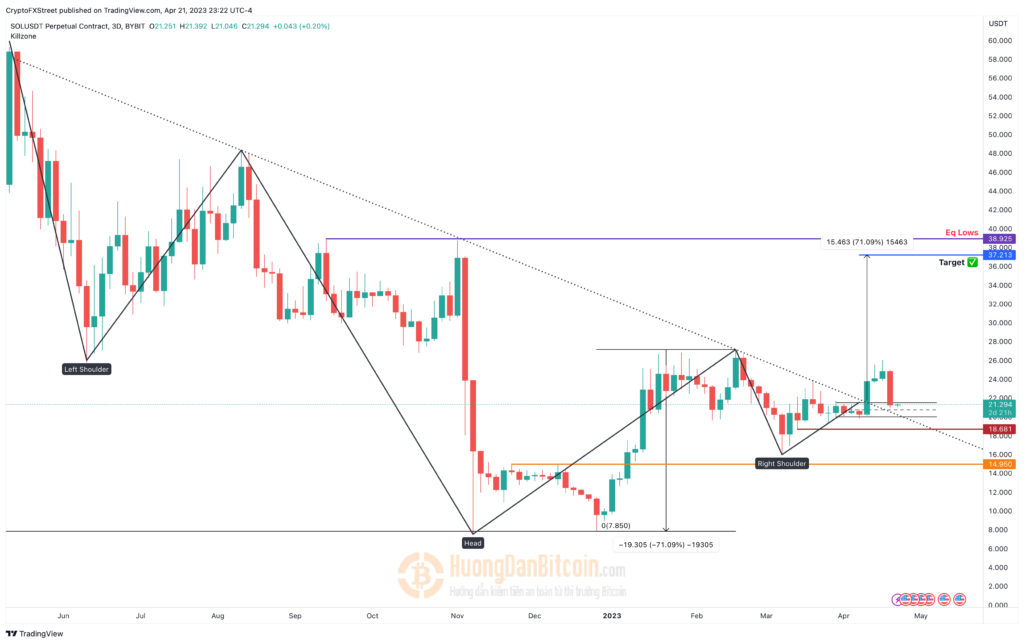 Biểu đồ 3 ngày SOL/USDT